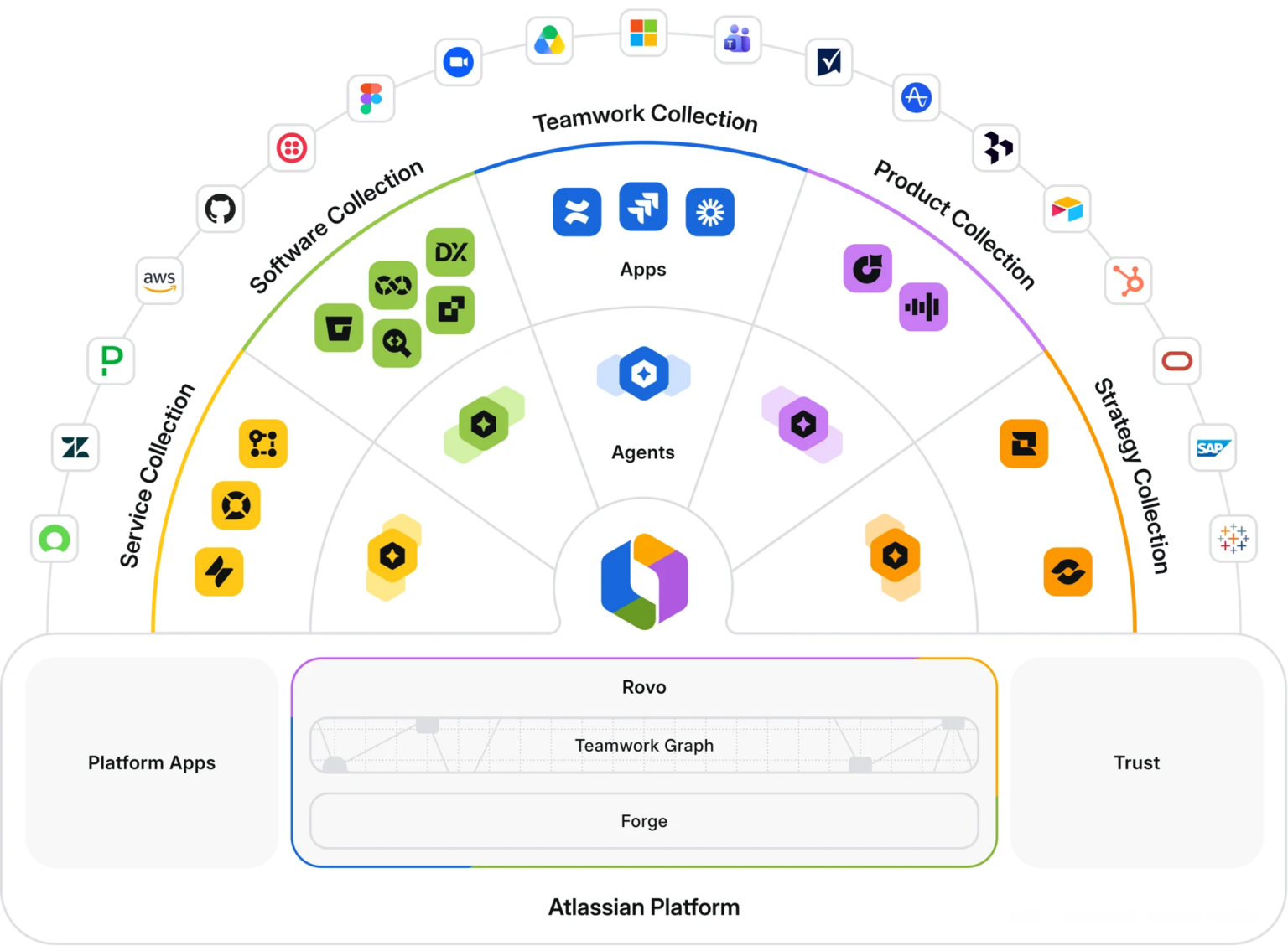 The Atlassian platform: apps, agents, Rovo, Teamwork Graph and Forge